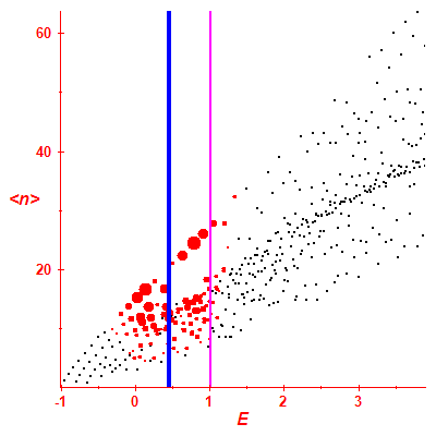 Peres lattice <N>
